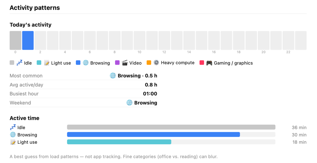 Activity patterns: a weekday-by-hour heatmap and a time-by-category breakdown