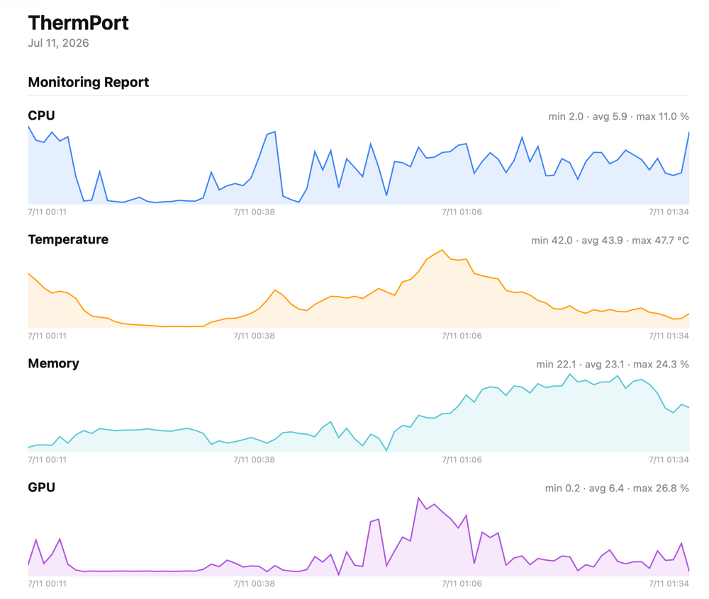 A ThermPort report showing CPU, temperature, memory and GPU curves